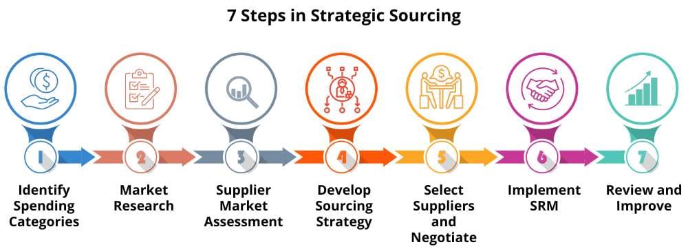 سورسینگ یا منبعیابی 4 7 Key Steps of Strategic Sourcing 1