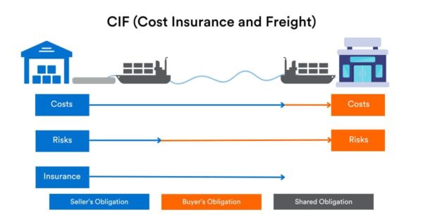 Cost , Insurance and Freight (CIF)
