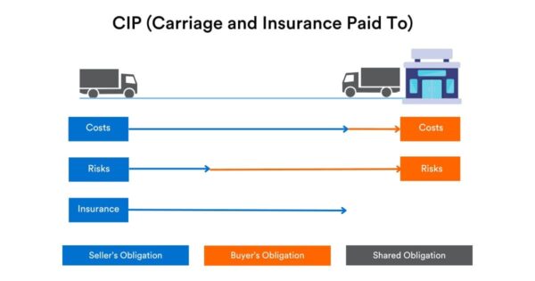 Carriage and Insurance Paid to (CIP)