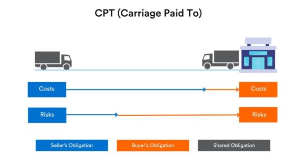 Carriage Paid To (CPT)