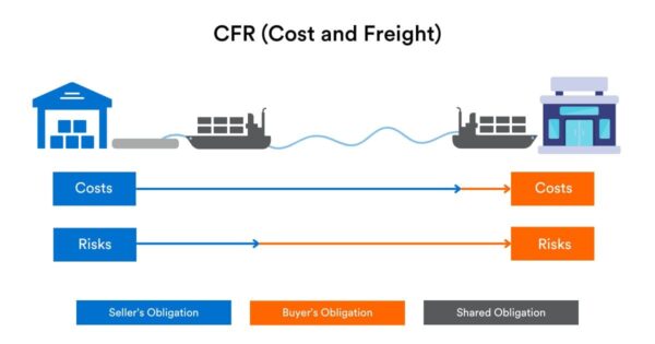 Cost and Freight (CFR)