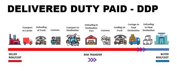 Delivered Duty Paid (DDP)
