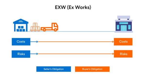 Ex Works (EXW)