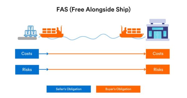Free Alongside Ship (FAS)
