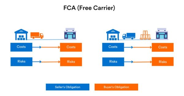 Free Carrier (FCA)
