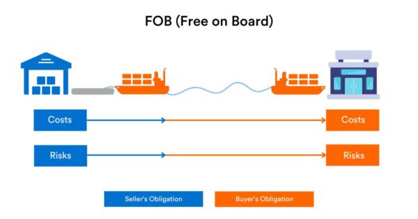 Free On Board (FOB)