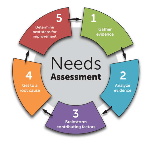 سورسینگ یا منبعیابی 3 How to Do Needs Assessment