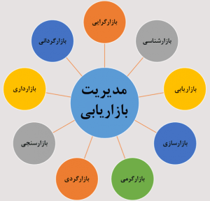 ابعاد 9 گانه بازاریابی