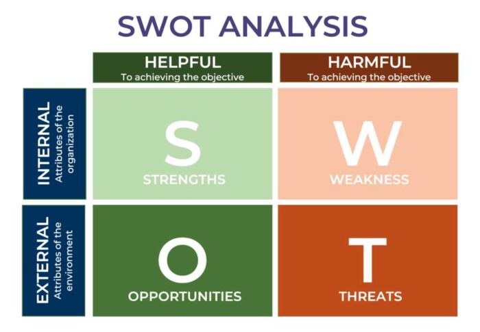تحلیل SWOT چیست