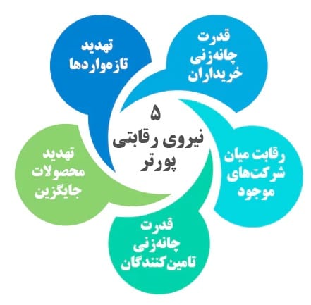 5 نیروی پورتر